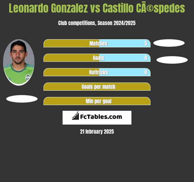 Leonardo Gonzalez vs Castillo CÃ©spedes h2h player stats