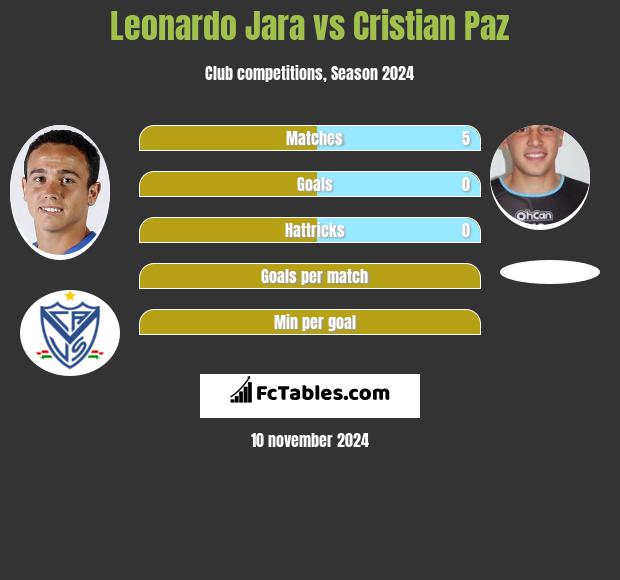 Leonardo Jara vs Cristian Paz h2h player stats