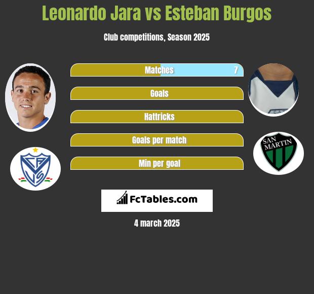 Leonardo Jara vs Esteban Burgos h2h player stats