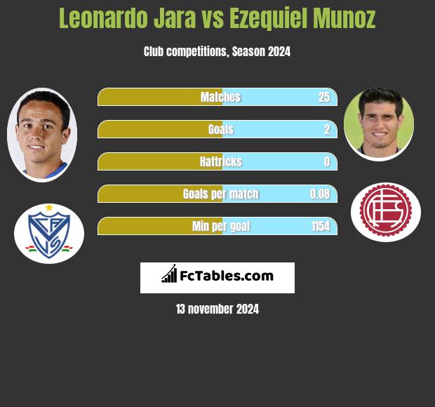 Leonardo Jara vs Ezequiel Munoz h2h player stats