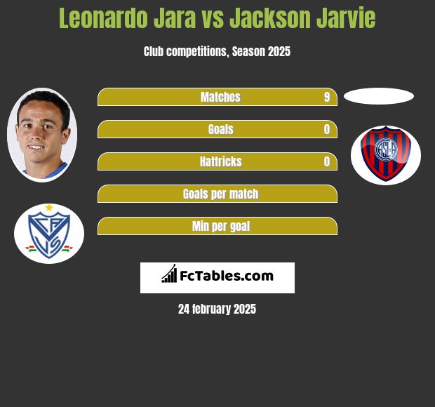 Leonardo Jara vs Jackson Jarvie h2h player stats