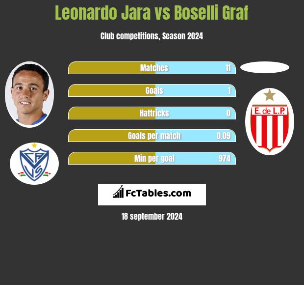 Leonardo Jara vs Boselli Graf h2h player stats