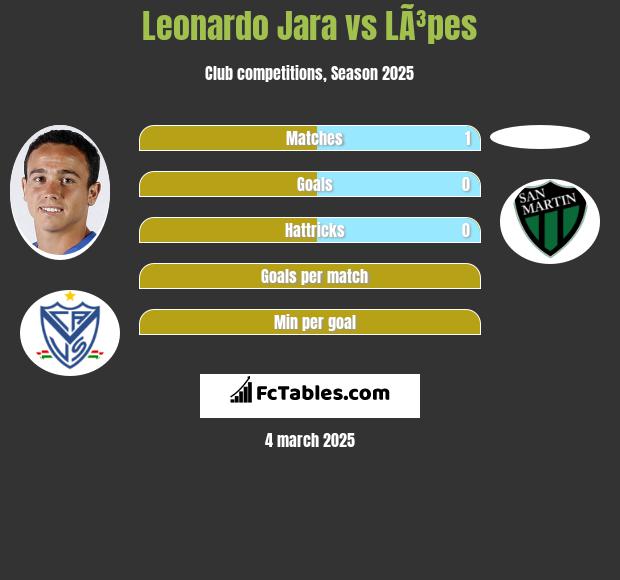 Leonardo Jara vs LÃ³pes h2h player stats