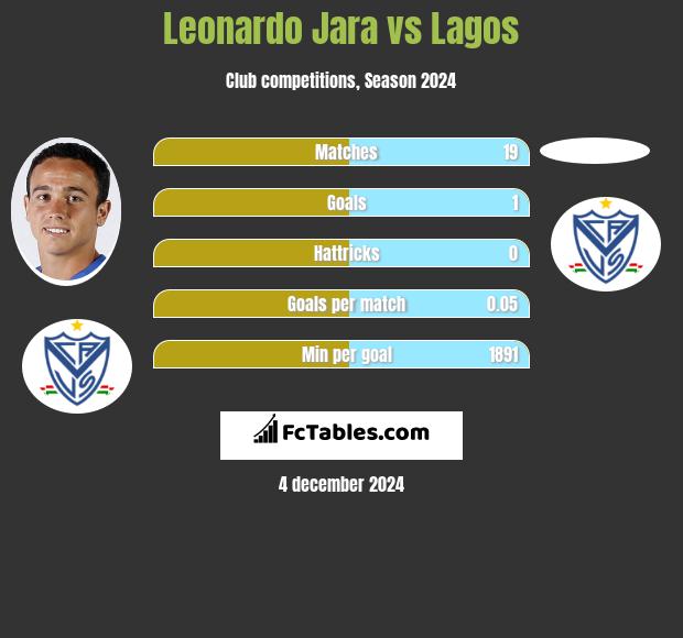 Leonardo Jara vs Lagos h2h player stats