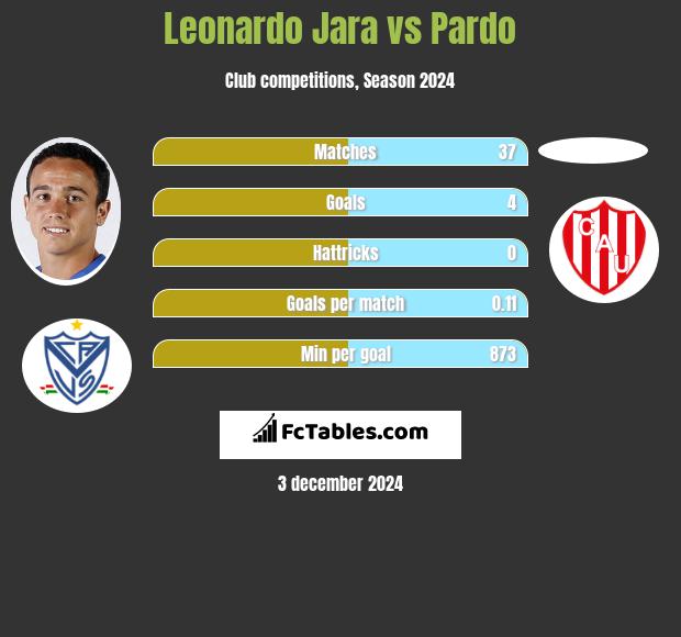 Leonardo Jara vs Pardo h2h player stats