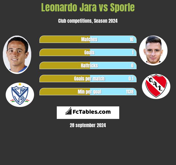 Leonardo Jara vs Sporle h2h player stats