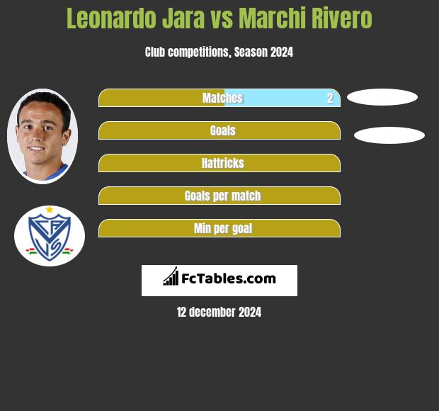 Leonardo Jara vs Marchi Rivero h2h player stats