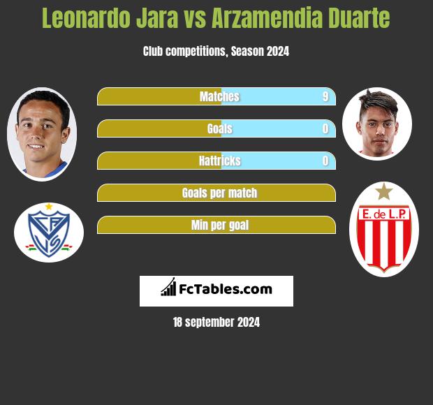 Leonardo Jara vs Arzamendia Duarte h2h player stats