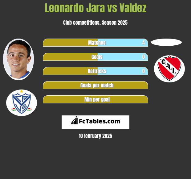 Leonardo Jara vs Valdez h2h player stats