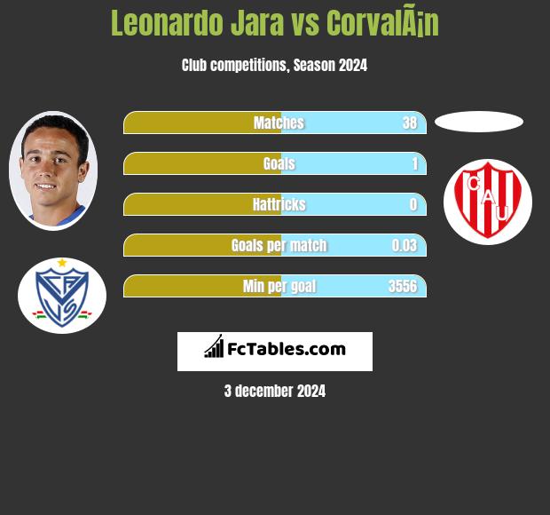 Leonardo Jara vs CorvalÃ¡n h2h player stats