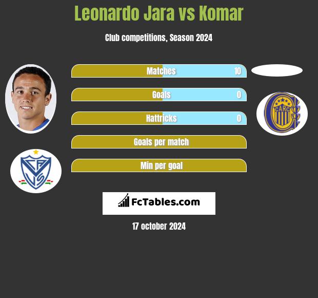 Leonardo Jara vs Komar h2h player stats