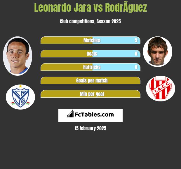 Leonardo Jara vs RodrÃ­guez h2h player stats