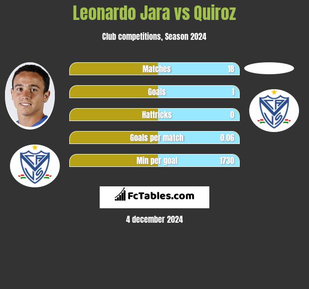 Leonardo Jara vs Quiroz h2h player stats