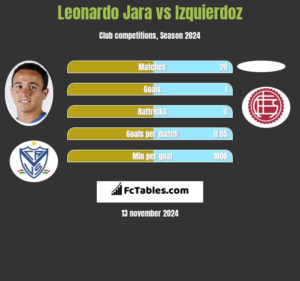 Leonardo Jara vs Izquierdoz h2h player stats