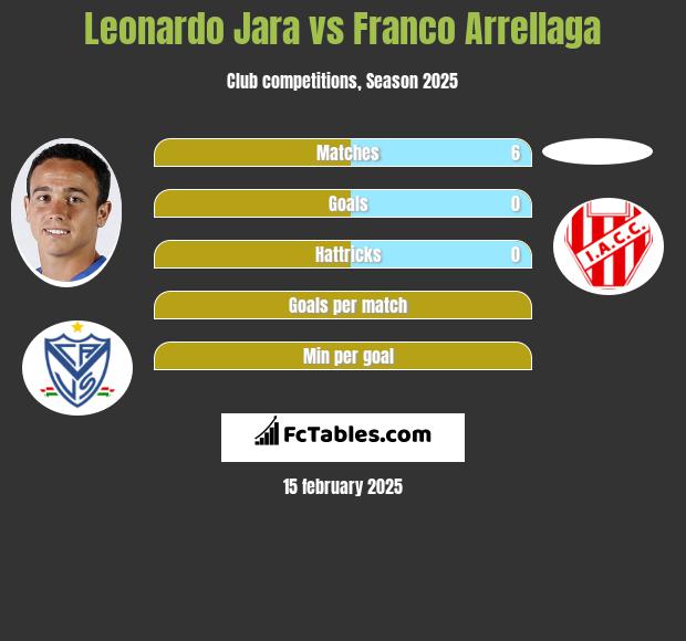 Leonardo Jara vs Franco Arrellaga h2h player stats