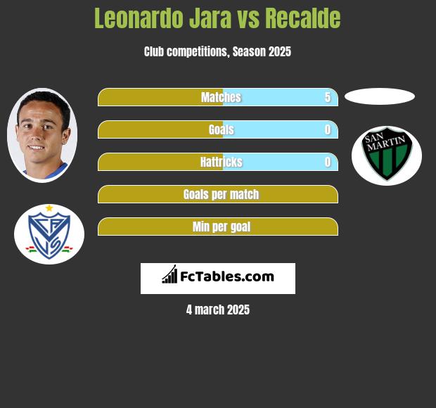 Leonardo Jara vs Recalde h2h player stats