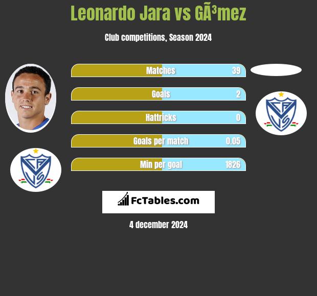 Leonardo Jara vs GÃ³mez h2h player stats