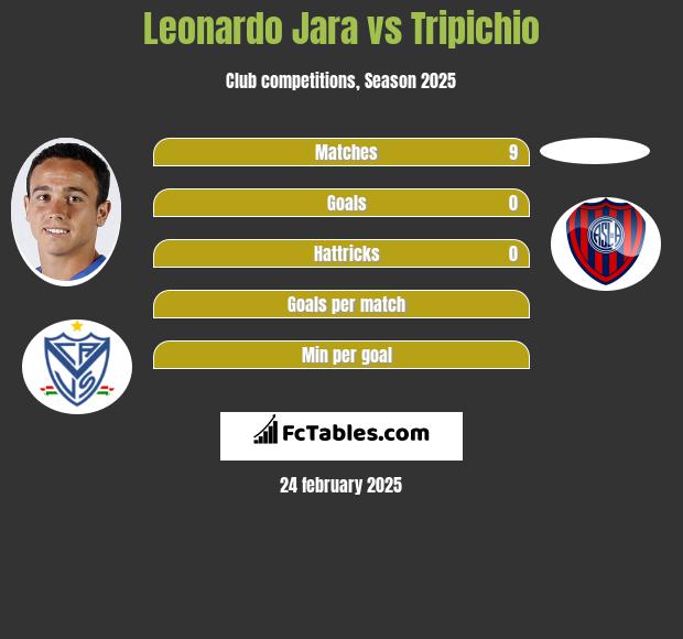 Leonardo Jara vs Tripichio h2h player stats