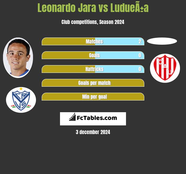 Leonardo Jara vs LudueÃ±a h2h player stats