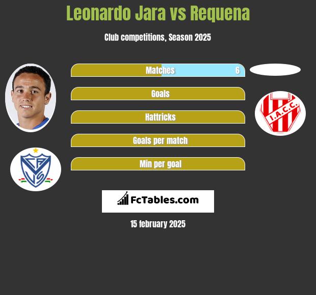 Leonardo Jara vs Requena h2h player stats