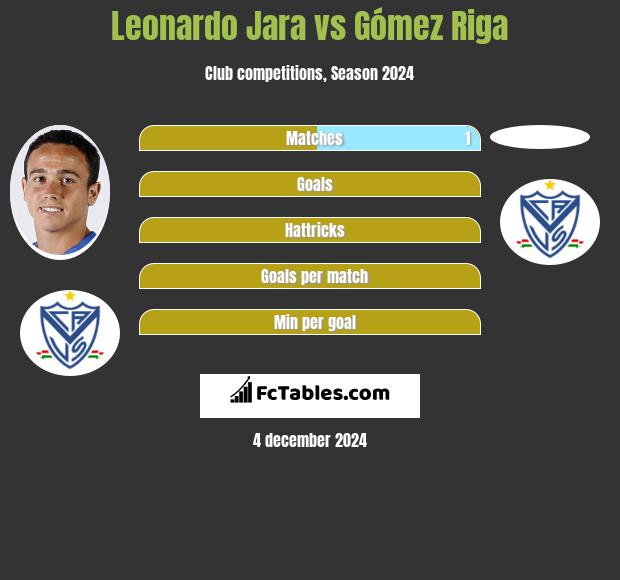 Leonardo Jara vs Gómez Riga h2h player stats