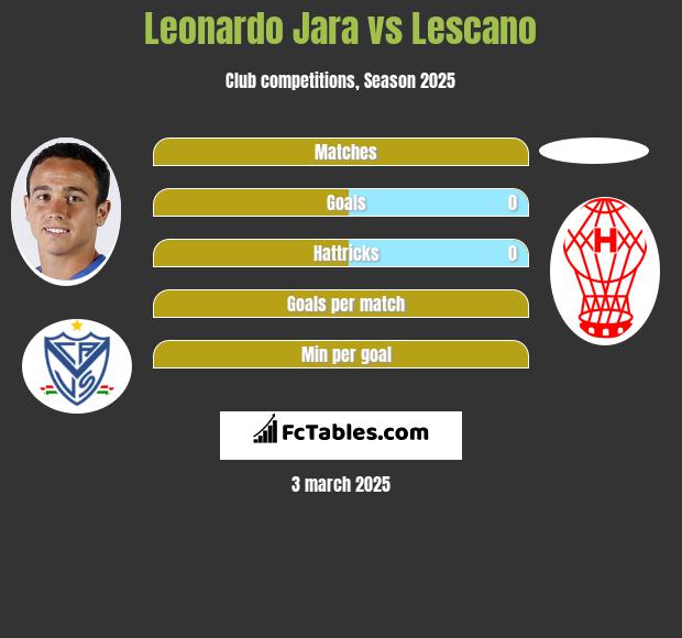 Leonardo Jara vs Lescano h2h player stats