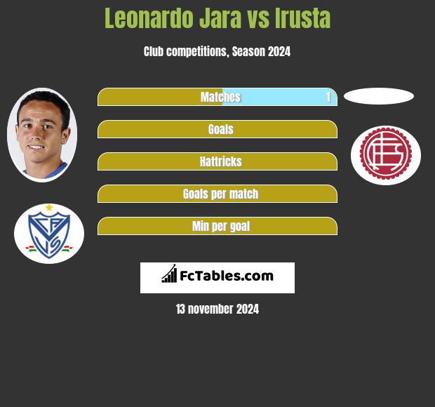 Leonardo Jara vs Irusta h2h player stats