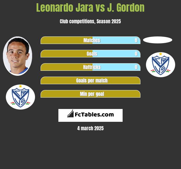 Leonardo Jara vs J. Gordon h2h player stats