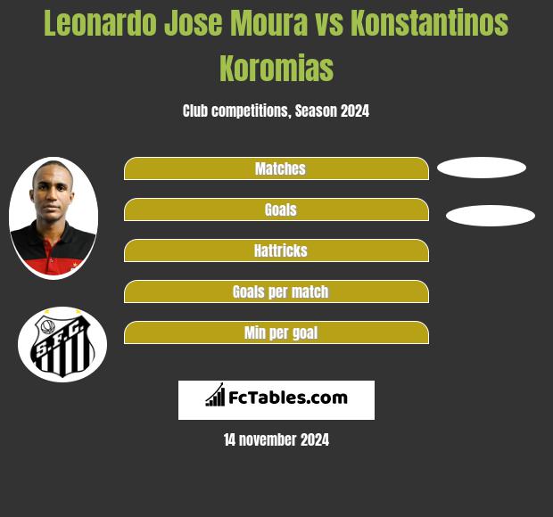 Leonardo Jose Moura vs Konstantinos Koromias h2h player stats