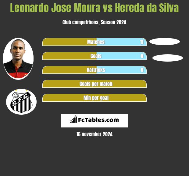 Leonardo Jose Moura vs Hereda da Silva h2h player stats