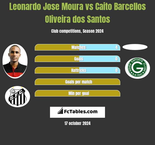 Leonardo Jose Moura vs Caito Barcellos Oliveira dos Santos h2h player stats