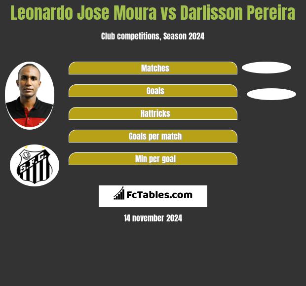 Leonardo Jose Moura vs Darlisson Pereira h2h player stats