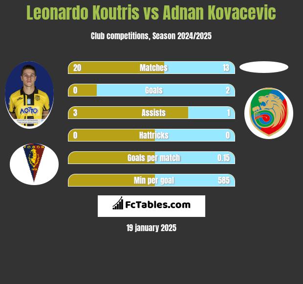 Leonardo Koutris vs Adnan Kovacevic h2h player stats