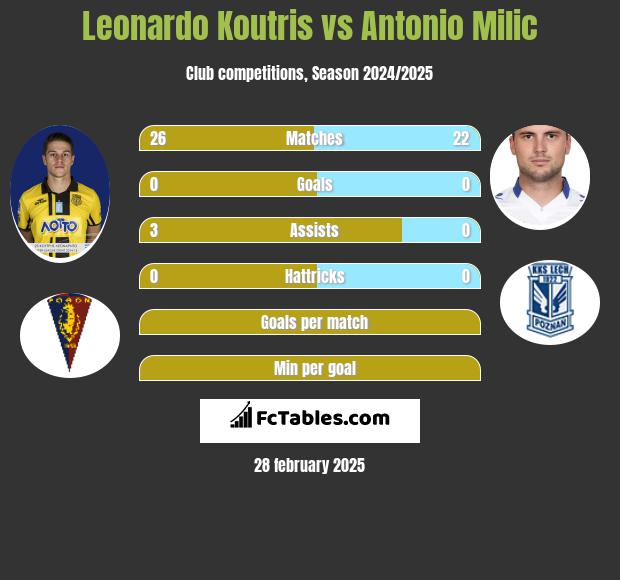 Leonardo Koutris vs Antonio Milic h2h player stats