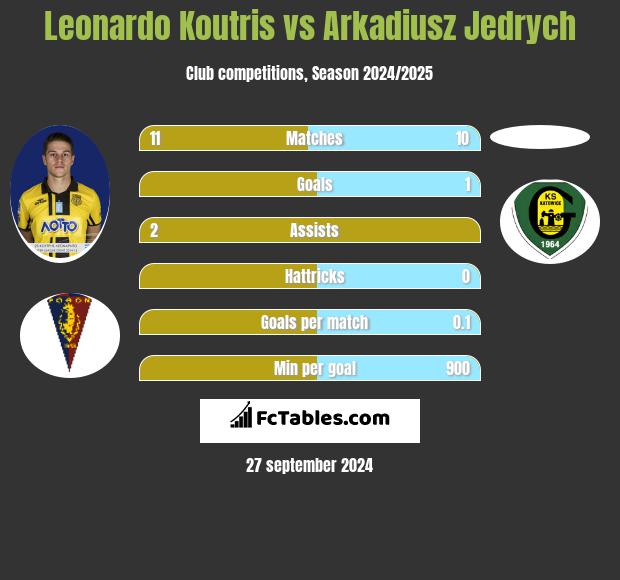 Leonardo Koutris vs Arkadiusz Jedrych h2h player stats