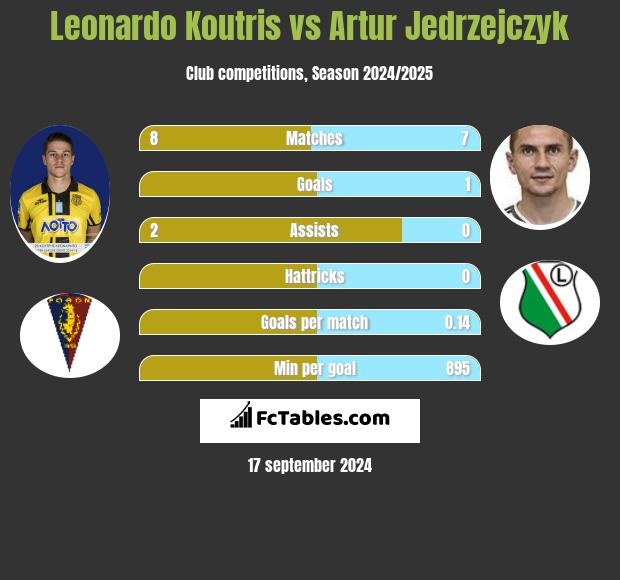 Leonardo Koutris vs Artur Jędrzejczyk h2h player stats