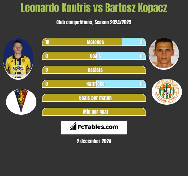 Leonardo Koutris vs Bartosz Kopacz h2h player stats