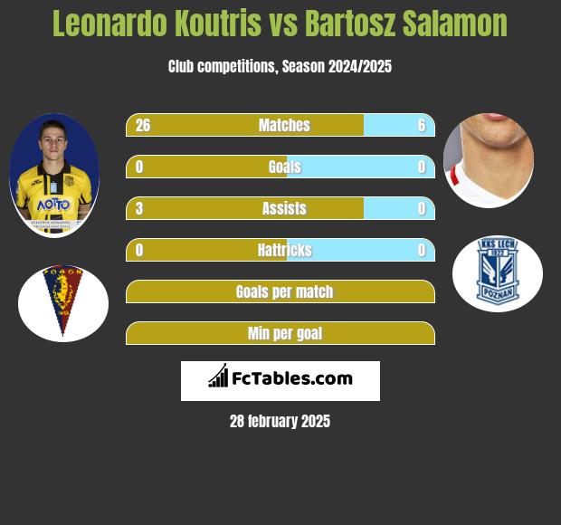 Leonardo Koutris vs Bartosz Salamon h2h player stats