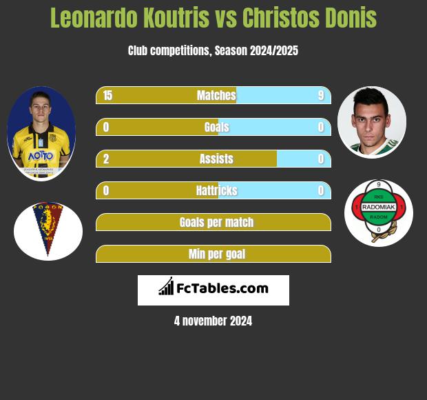 Leonardo Koutris vs Christos Donis h2h player stats