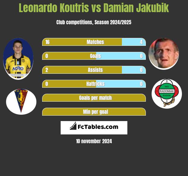 Leonardo Koutris vs Damian Jakubik h2h player stats