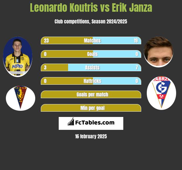 Leonardo Koutris vs Erik Janza h2h player stats