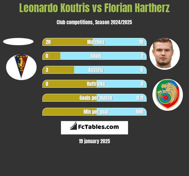 Leonardo Koutris vs Florian Hartherz h2h player stats