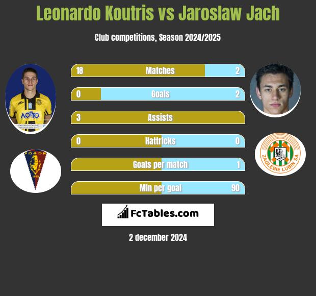 Leonardo Koutris vs Jarosław Jach h2h player stats