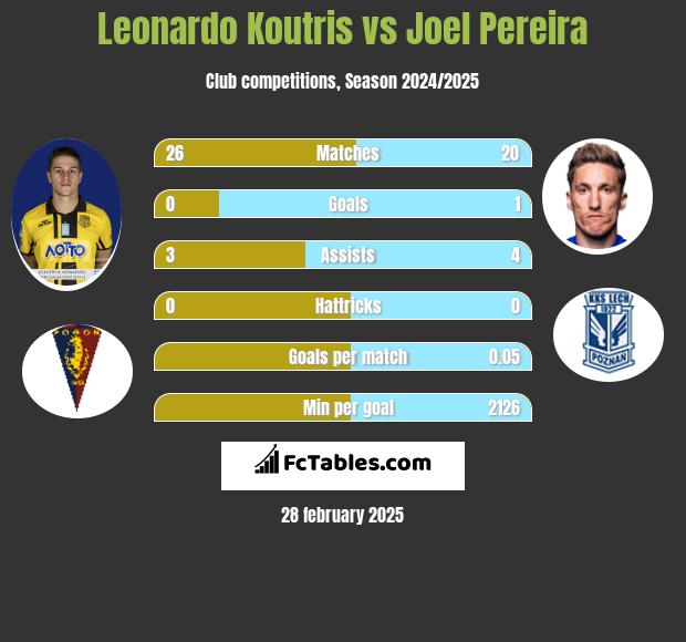 Leonardo Koutris vs Joel Pereira h2h player stats