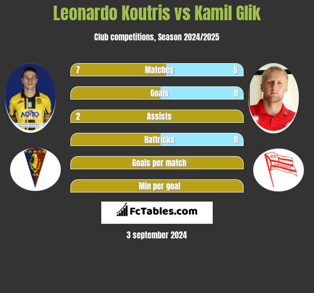 Leonardo Koutris vs Kamil Glik h2h player stats