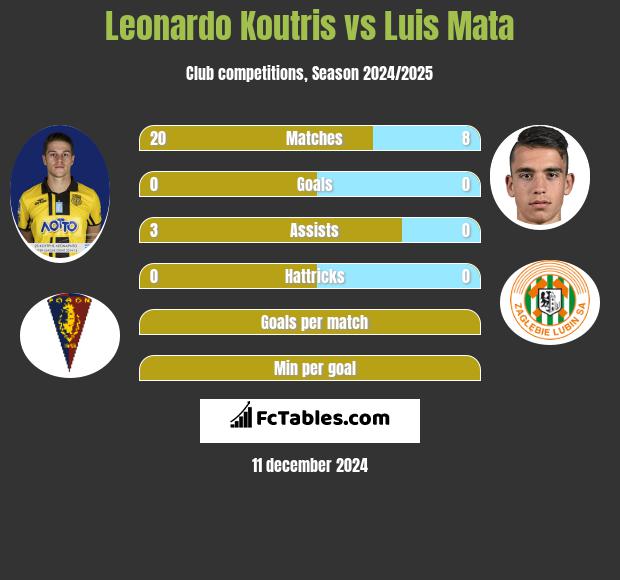 Leonardo Koutris vs Luis Mata h2h player stats