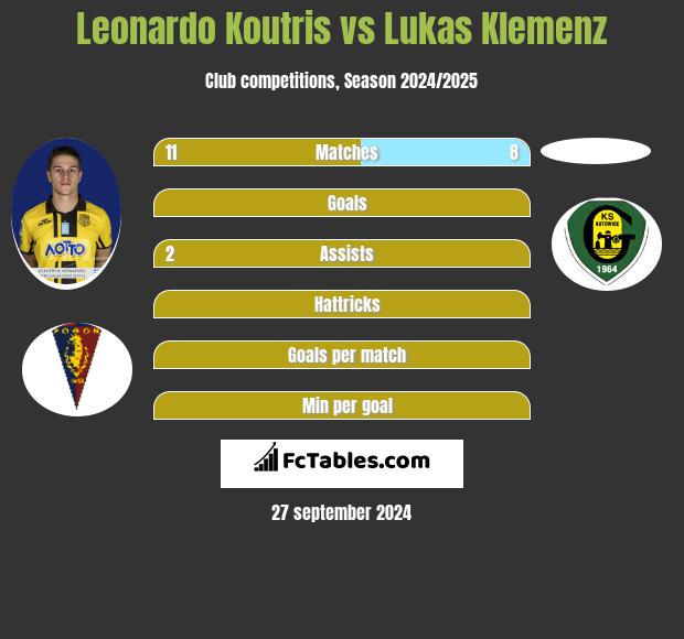 Leonardo Koutris vs Lukas Klemenz h2h player stats