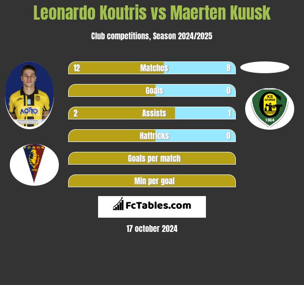 Leonardo Koutris vs Maerten Kuusk h2h player stats