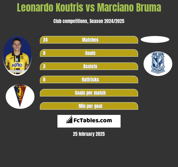 Leonardo Koutris vs Marciano Bruma h2h player stats