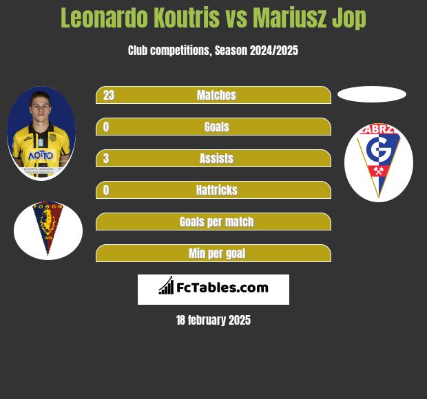 Leonardo Koutris vs Mariusz Jop h2h player stats